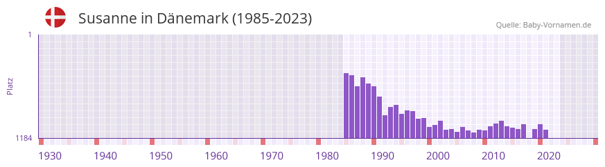 Susanne in der Vornamen-Hitliste von Dnemark (1985-2023)