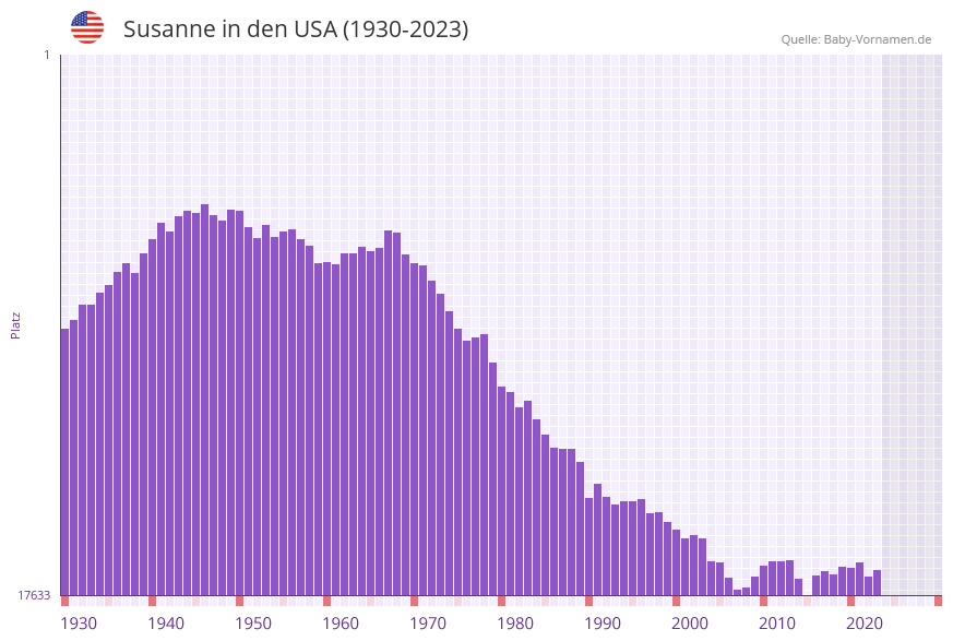 Susanne in der Vornamen-Hitliste von den USA (1930-2023)