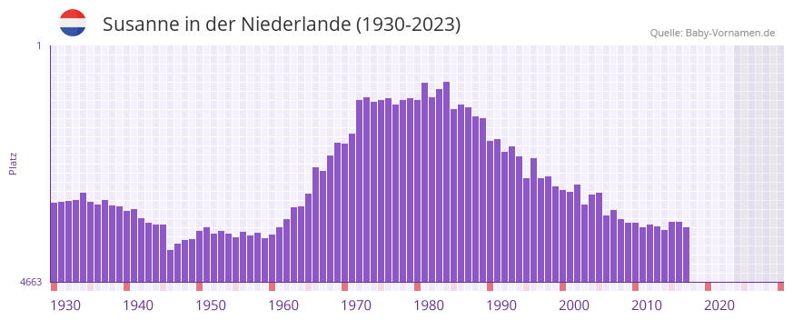 Susanne in der Vornamen-Hitliste von der Niederlande (1930-2023)