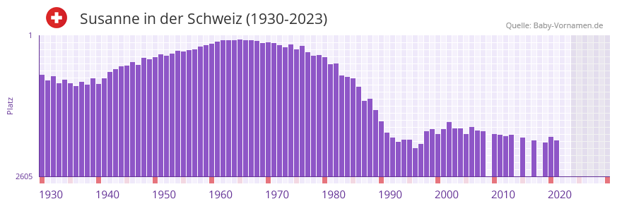Susanne in der Vornamen-Hitliste von der Schweiz (1930-2023)