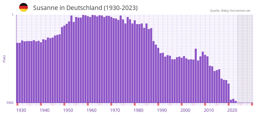 Susanne in der Vornamen-Hitliste von Deutschland (1930-2023)