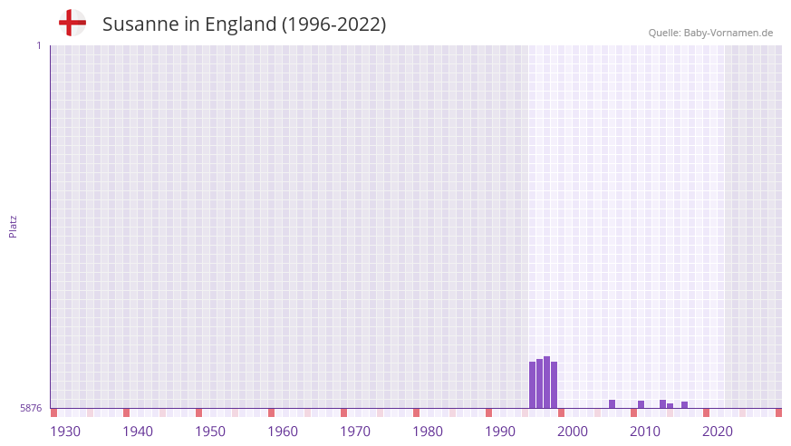 Susanne in der Vornamen-Hitliste von England (1996-2022)
