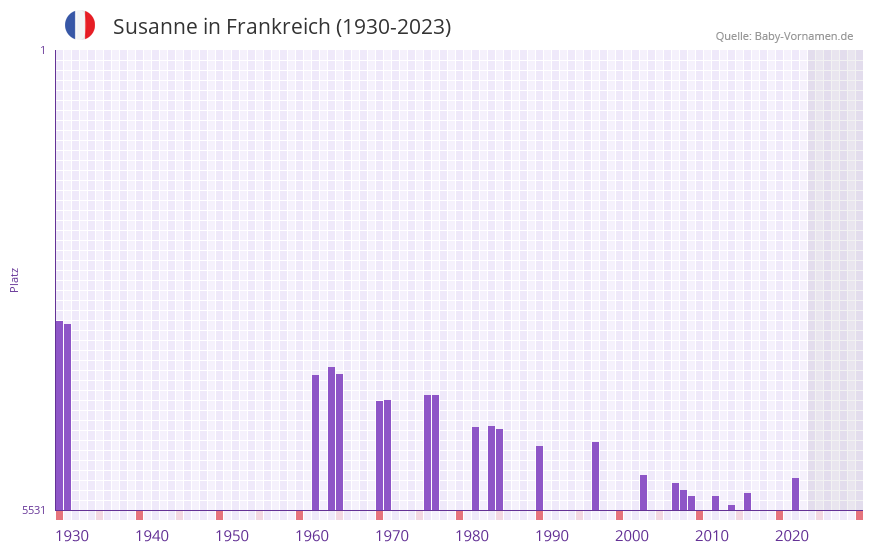Susanne in der Vornamen-Hitliste von Frankreich (1930-2023)