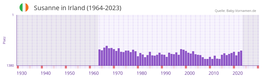 Susanne in der Vornamen-Hitliste von Irland (1964-2023)