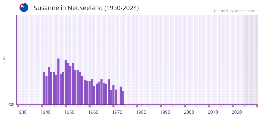 Susanne in der Vornamen-Hitliste von Neuseeland (1930-2024)