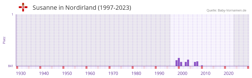 Susanne in der Vornamen-Hitliste von Nordirland (1997-2023)