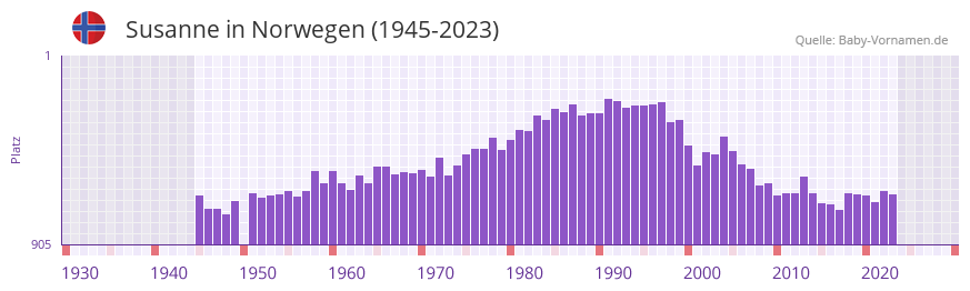 Susanne in der Vornamen-Hitliste von Norwegen (1945-2023)