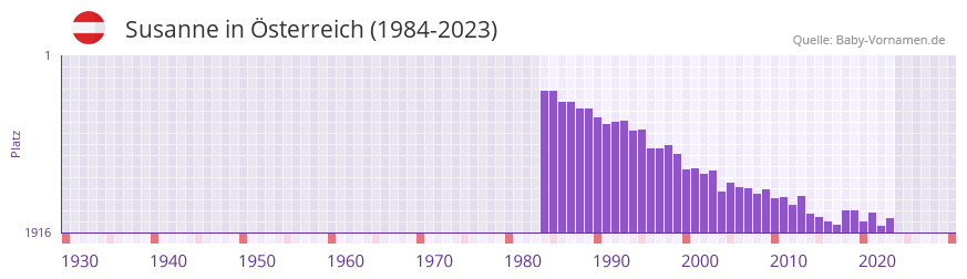 Susanne in der Vornamen-Hitliste von sterreich (1984-2023)