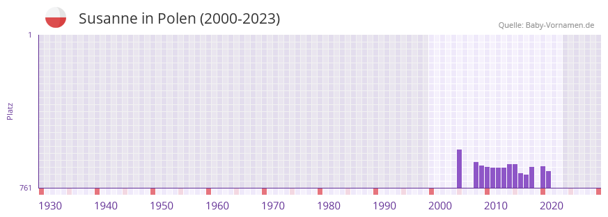 Susanne in der Vornamen-Hitliste von Polen (2000-2023)