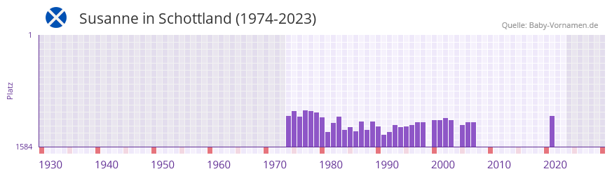 Susanne in der Vornamen-Hitliste von Schottland (1974-2023)