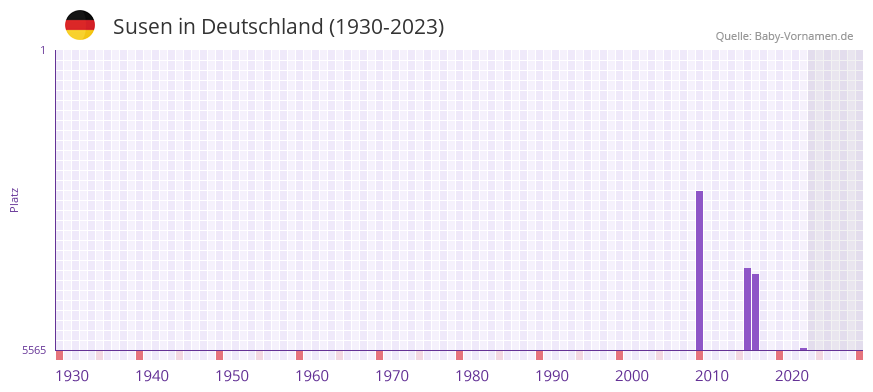 Susen in der Vornamen-Hitliste von Deutschland (1930-2023)