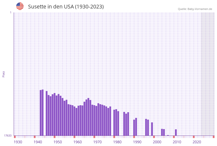 Susette in der Vornamen-Hitliste von den USA (1930-2023)