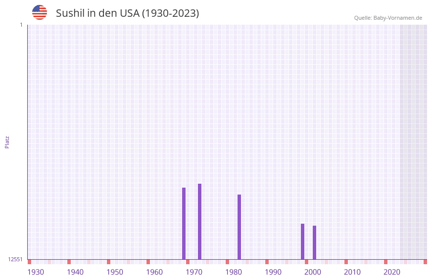 Sushil in der Vornamen-Hitliste von den USA (1930-2023)