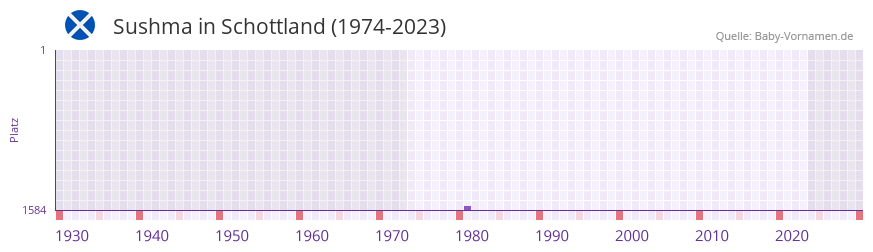 Sushma in der Vornamen-Hitliste von Schottland (1974-2023)