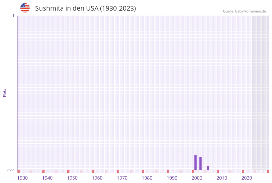 Sushmita in der Vornamen-Hitliste von den USA (1930-2023)