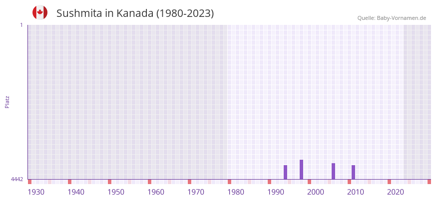 Sushmita in der Vornamen-Hitliste von Kanada (1980-2023)