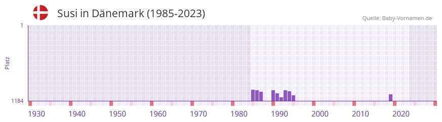 Susi in der Vornamen-Hitliste von Dnemark (1985-2023)