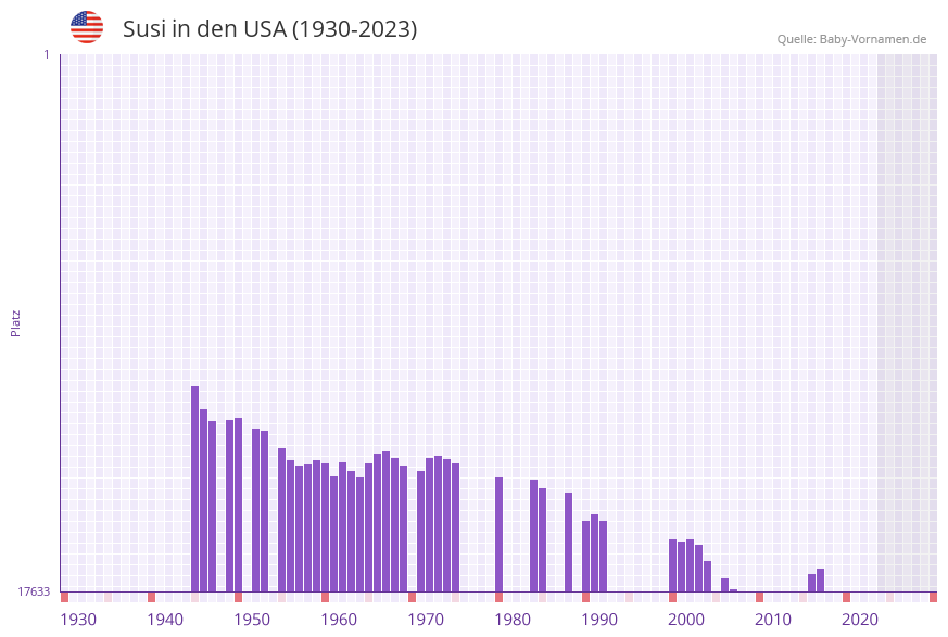 Susi in der Vornamen-Hitliste von den USA (1930-2023)
