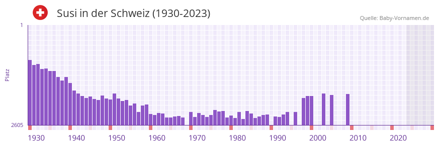 Susi in der Vornamen-Hitliste von der Schweiz (1930-2023)
