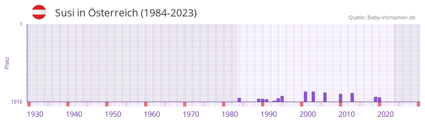 Susi in der Vornamen-Hitliste von sterreich (1984-2023)