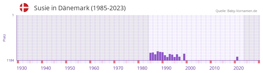 Susie in der Vornamen-Hitliste von Dnemark (1985-2023)