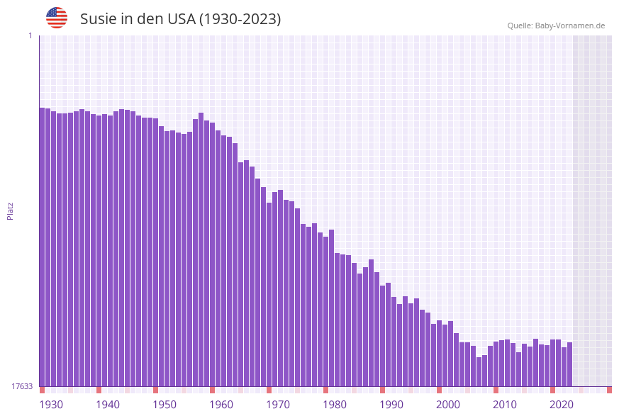 Susie in der Vornamen-Hitliste von den USA (1930-2023)
