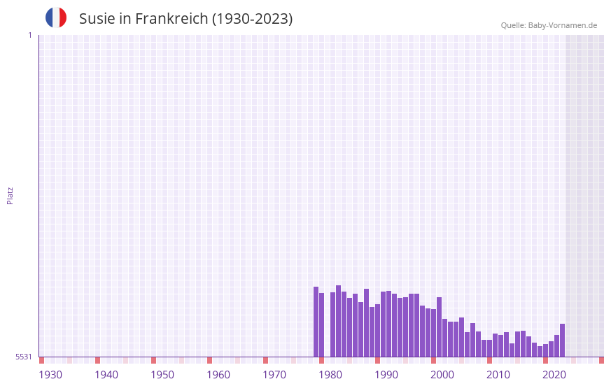 Susie in der Vornamen-Hitliste von Frankreich (1930-2023)