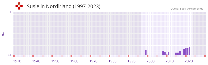 Susie in der Vornamen-Hitliste von Nordirland (1997-2023)
