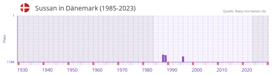 Sussan in der Vornamen-Hitliste von Dnemark (1985-2023)