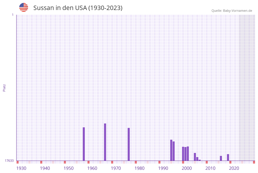 Sussan in der Vornamen-Hitliste von den USA (1930-2023)