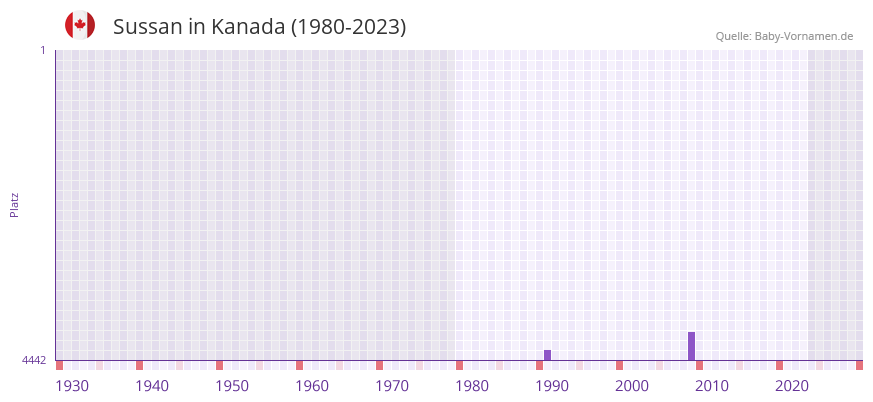 Sussan in der Vornamen-Hitliste von Kanada (1980-2023)