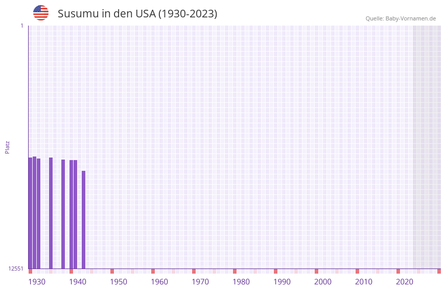 Susumu in der Vornamen-Hitliste von den USA (1930-2023) Susumu in der Vornamen-Hitliste von den USA (1930-2023)