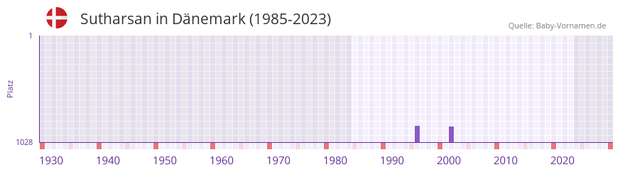 Sutharsan in der Vornamen-Hitliste von Dänemark (1985-2023) Sutharsan in der Vornamen-Hitliste von Dänemark (1985-2023)