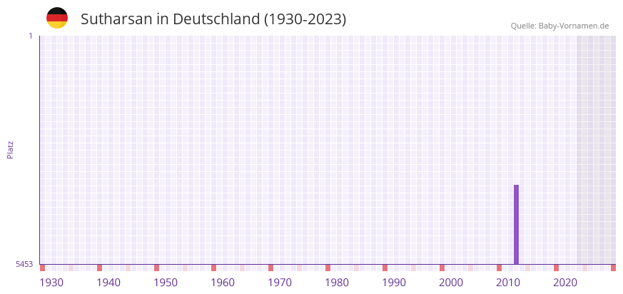 Sutharsan in der Vornamen-Hitliste von Deutschland (1930-2023) Sutharsan in der Vornamen-Hitliste von Deutschland (1930-2023)
