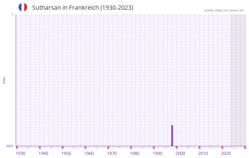 Sutharsan in der Vornamen-Hitliste von Frankreich (1930-2023) Sutharsan in der Vornamen-Hitliste von Frankreich (1930-2023)