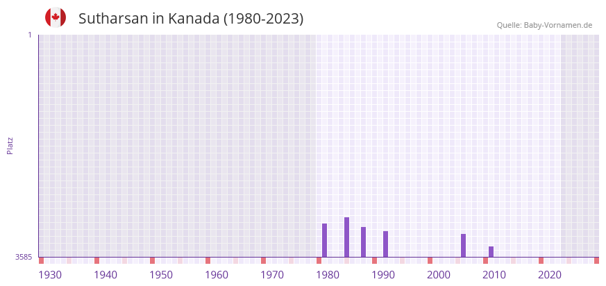 Sutharsan in der Vornamen-Hitliste von Kanada (1980-2023) Sutharsan in der Vornamen-Hitliste von Kanada (1980-2023)