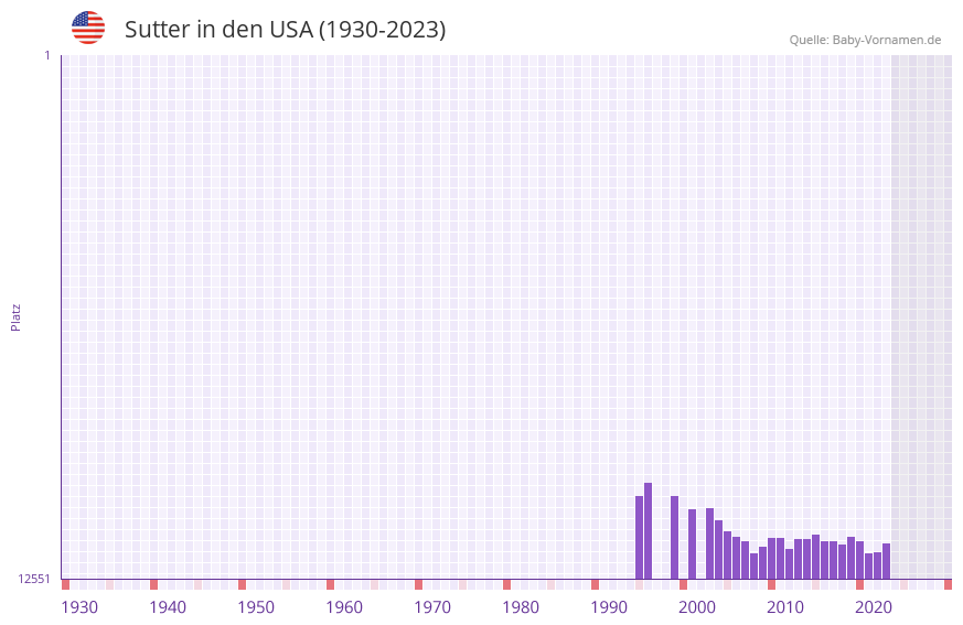 Sutter in der Vornamen-Hitliste von den USA (1930-2023)