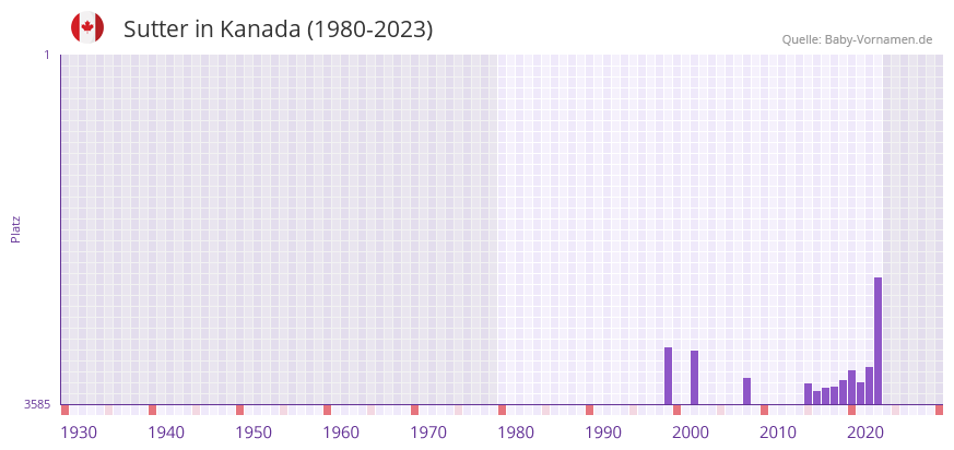 Sutter in der Vornamen-Hitliste von Kanada (1980-2023)