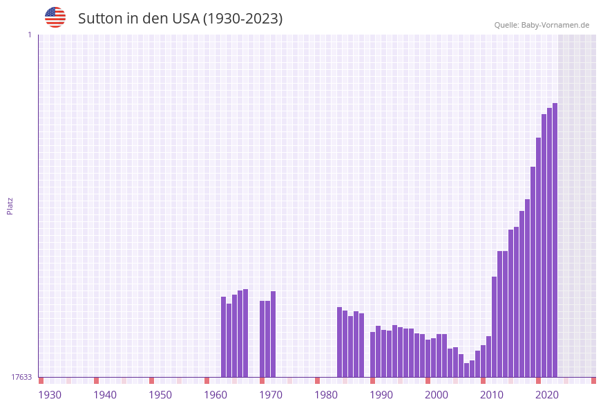 Sutton in der Vornamen-Hitliste von den USA (1930-2023) Sutton in der Vornamen-Hitliste von den USA (1930-2023)
