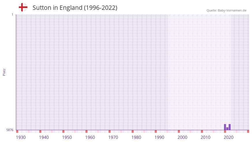 Sutton in der Vornamen-Hitliste von England (1996-2022) Sutton in der Vornamen-Hitliste von England (1996-2022)