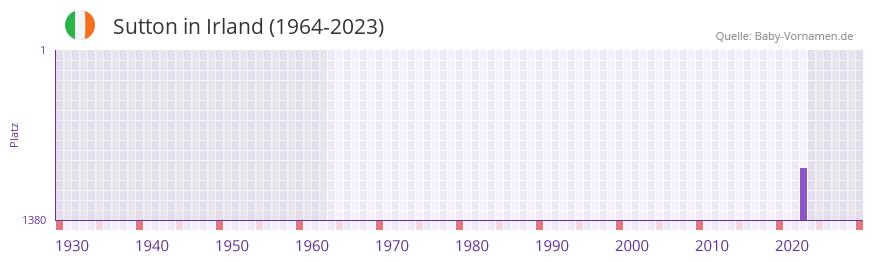 Sutton in der Vornamen-Hitliste von Irland (1964-2023) Sutton in der Vornamen-Hitliste von Irland (1964-2023)