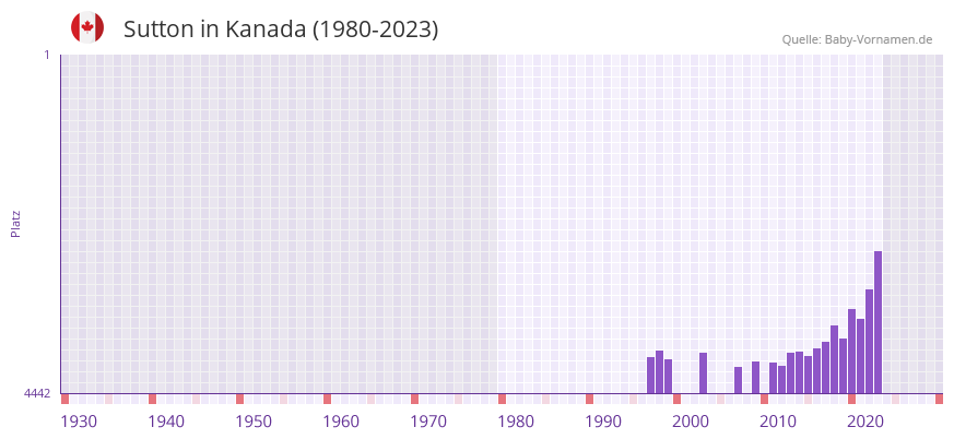 Sutton in der Vornamen-Hitliste von Kanada (1980-2023) Sutton in der Vornamen-Hitliste von Kanada (1980-2023)