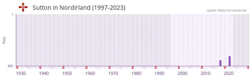 Sutton in der Vornamen-Hitliste von Nordirland (1997-2023) Sutton in der Vornamen-Hitliste von Nordirland (1997-2023)