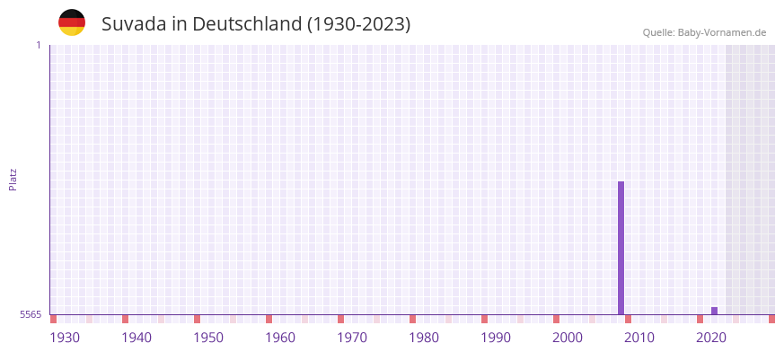 Suvada in der Vornamen-Hitliste von Deutschland (1930-2023) Suvada in der Vornamen-Hitliste von Deutschland (1930-2023)