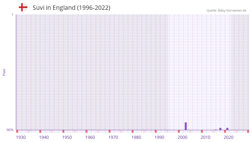 Suvi in der Vornamen-Hitliste von England (1996-2022)