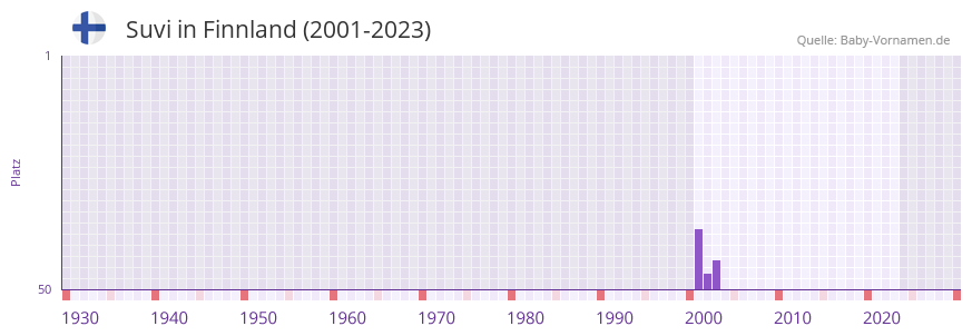 Suvi in der Vornamen-Hitliste von Finnland (2001-2023)