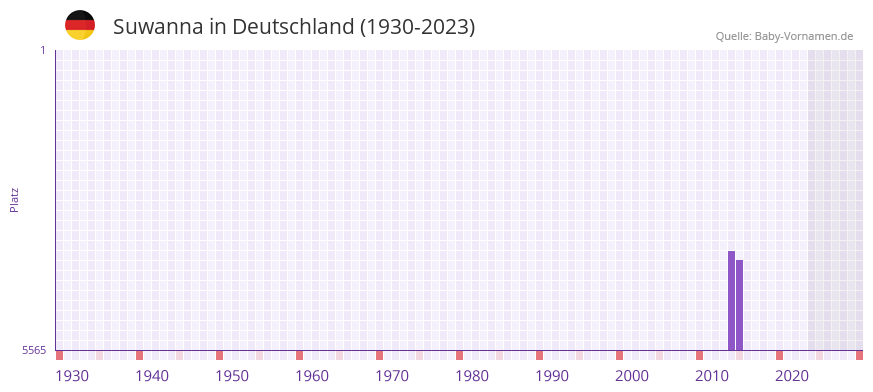 Suwanna in der Vornamen-Hitliste von Deutschland (1930-2023) Suwanna in der Vornamen-Hitliste von Deutschland (1930-2023)
