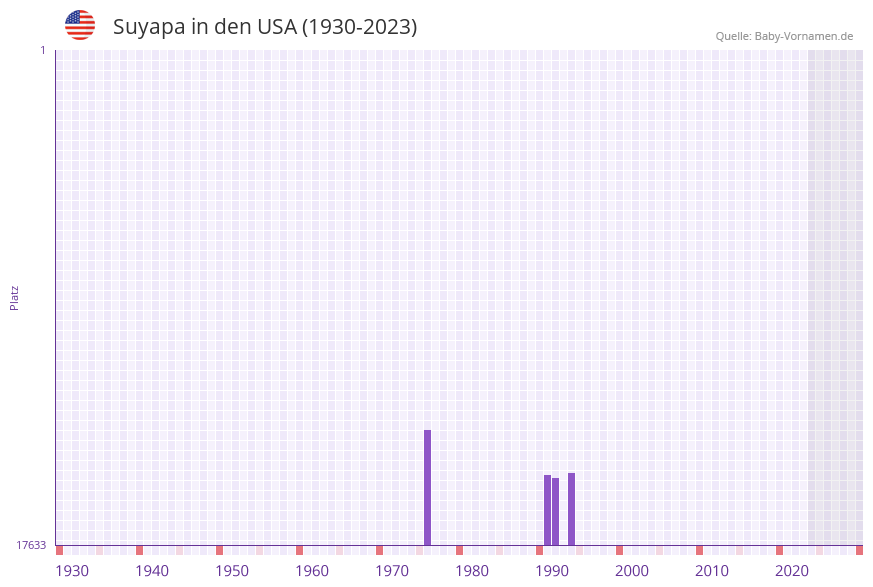 Suyapa in der Vornamen-Hitliste von den USA (1930-2023)