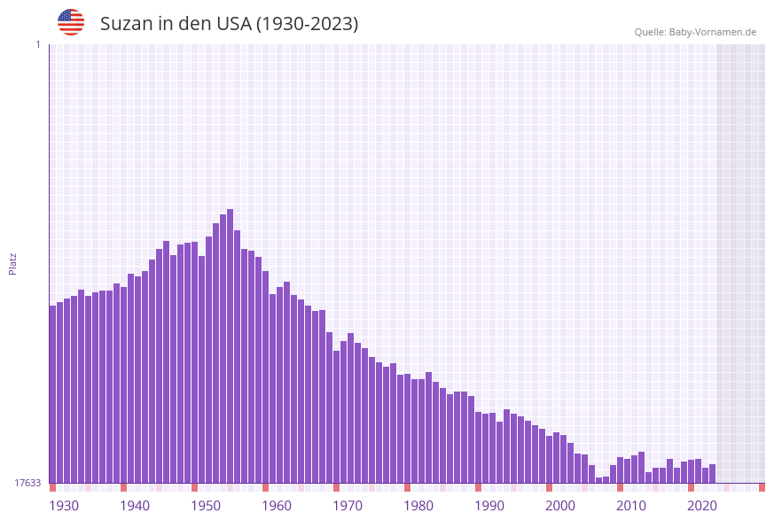 Suzan in der Vornamen-Hitliste von den USA (1930-2023)