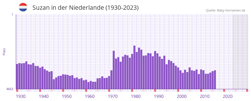 Suzan in der Vornamen-Hitliste von der Niederlande (1930-2023)
